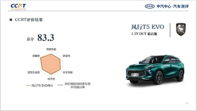 可圈可点东风风行T5EVOCCRT测评得分出炉