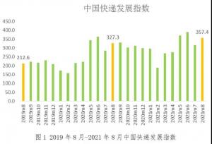 快递业务量预计同比增长27%左右快递业务收入预计同比增长近19%