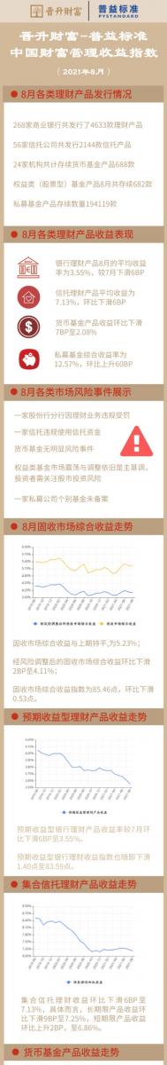 风险调整后的固定收益市场综合收益环比下降2BP至4.11%