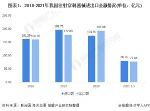 2021年中国注射穿刺器械行业进出口现状分析以高端穿刺器械进口、中低端产