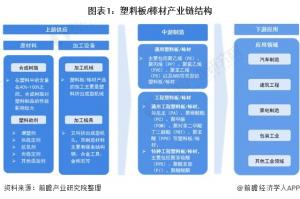 2021年中国塑料板/棒材行业产业链现状及区域市场格局分析东部沿海地区发