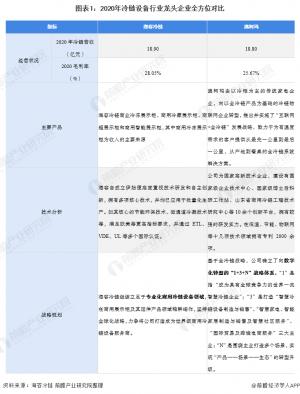 干货！2021年中国农产品冷链物流终端设备龙头企业分析
