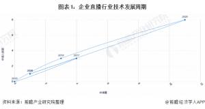 企业直播行业专利申请概况合计专利申请量为4项