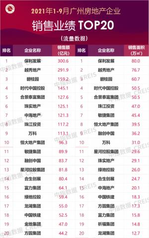 海珠区观澜花园1—9月份以77.2亿元的销售额稳居广州销售榜第一依托