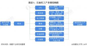 全球石化产品产量和石化产业发展预测